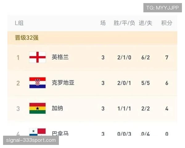 英格兰世界杯小组头名晋级：小组赛状态复盘